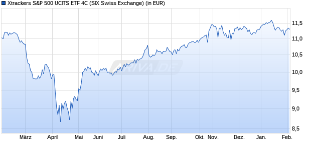 Performance des Xtrackers S&P 500 UCITS ETF 4C (WKN DBX0SV, ISIN IE000Z9SJA06)