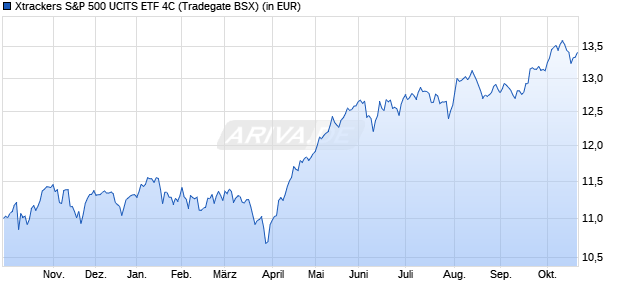 Performance des Xtrackers US 500 UCITS ETF 4C (WKN DBX0SV, ISIN IE000Z9SJA06)