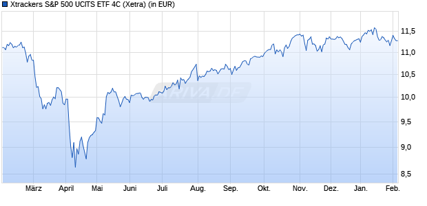 Performance des Xtrackers S&P 500 UCITS ETF 4C (WKN DBX0SV, ISIN IE000Z9SJA06)