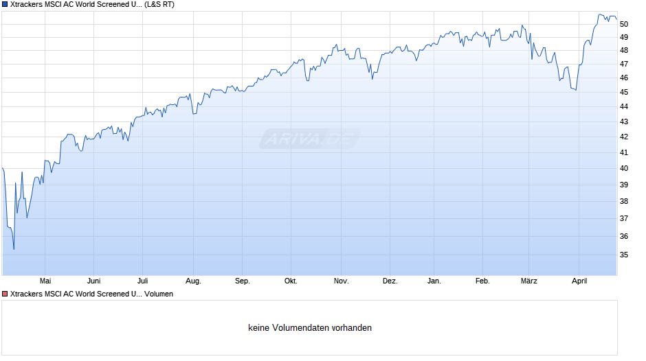 Xtrackers MSCI AC World Screened UCITS ETF 2C EUR Hedged Chart