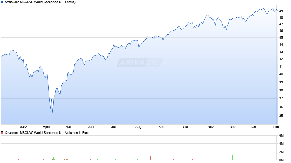 Xtrackers MSCI AC World Screened UCITS ETF 2C EUR Hedged Chart