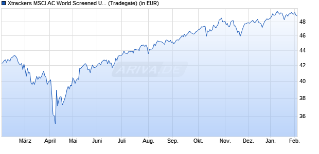 Performance des Xtrackers MSCI AC World Screened UCITS ETF 2C EUR Hedged (WKN DBX0R5, ISIN IE000VXC51U5)