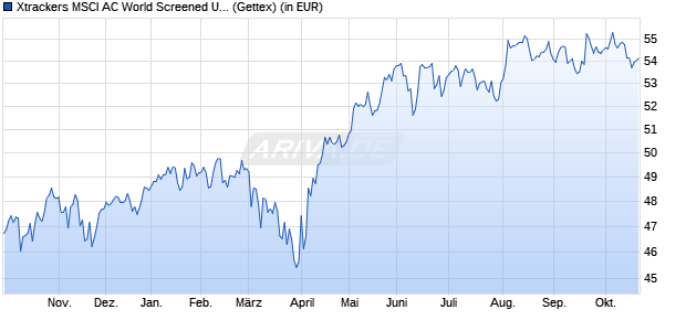 Performance des Xtrackers MSCI AC World Screened UCITS ETF 2C EUR Hedged (WKN DBX0R5, ISIN IE000VXC51U5)