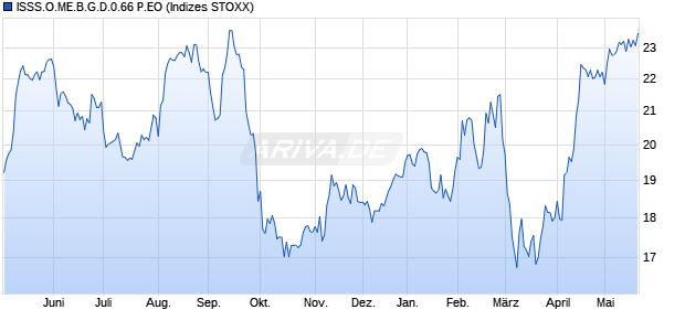 ISSS.O.ME.B.G.D.0.66 P.EO Chart