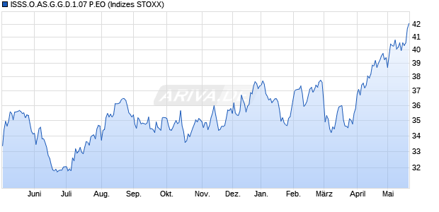 ISSS.O.AS.G.G.D.1.07 P.EO Chart