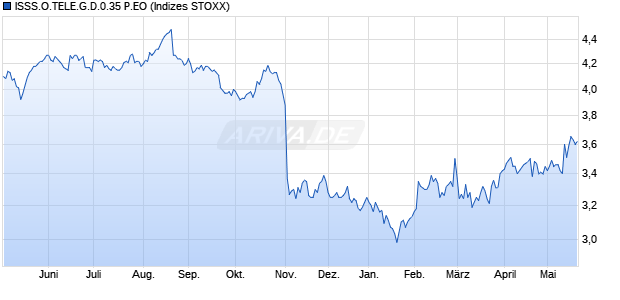 ISSS.O.TELE.G.D.0.35 P.EO Chart