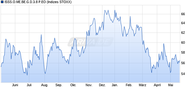 ISSS.O.ME.BE.G.D.3.8 P.EO Chart