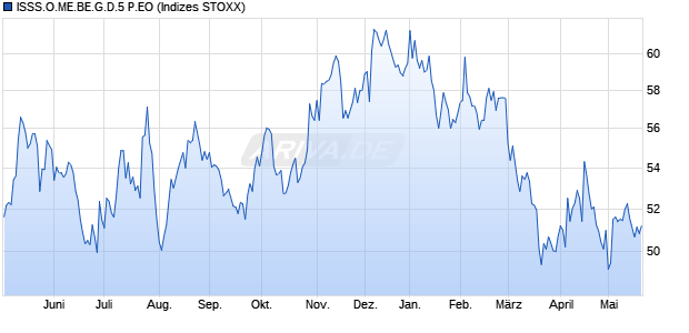 ISSS.O.ME.BE.G.D.5 P.EO Chart