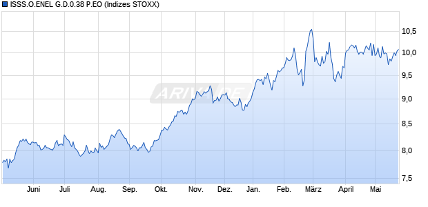 ISSS.O.ENEL G.D.0.38 P.EO Chart