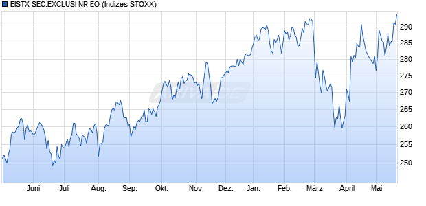 EISTX SEC.EXCLUSI NR EO Chart