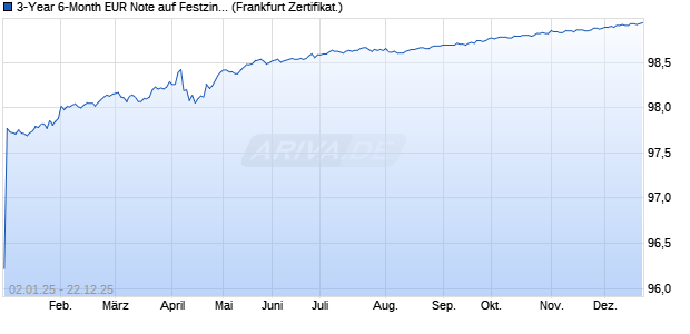 3-Year 6-Month EUR Note auf Festzins (WKN GK1T7F, ISIN XS2019734222) Chart