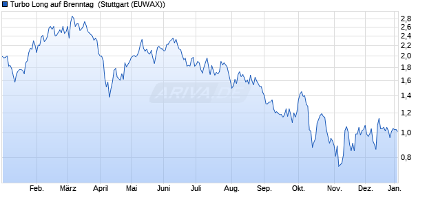 Turbo Long auf Brenntag [Morgan Stanley & Co. Inter. (WKN: MD54HW) Chart