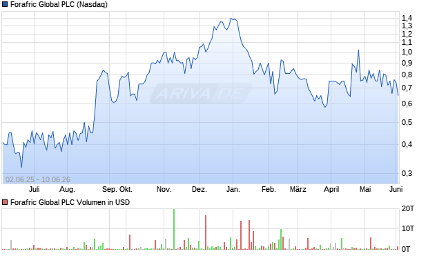 Forafric Global Aktie Chart