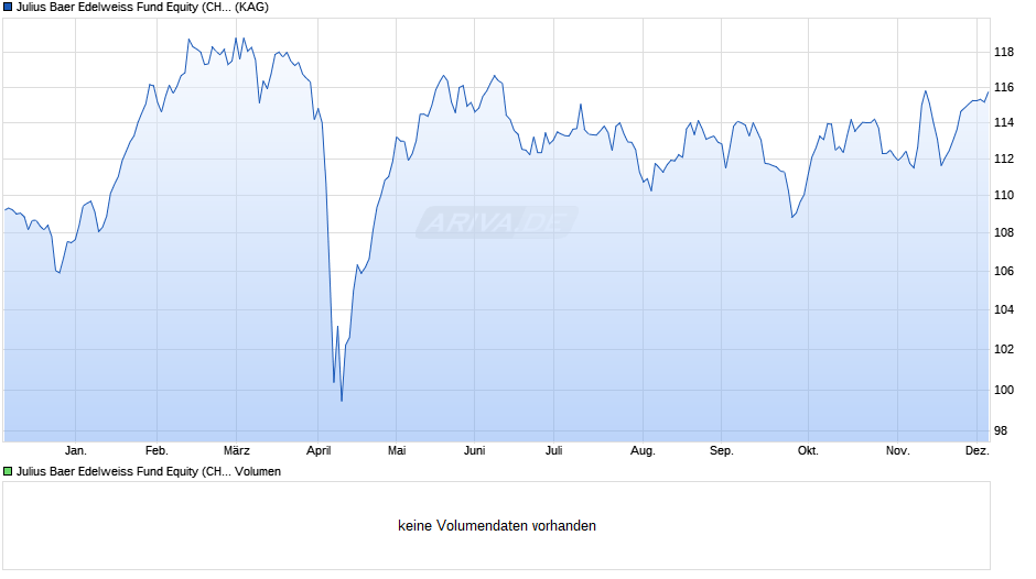 Julius Baer Edelweiss Fund Equity (CHF) KT CHF Chart