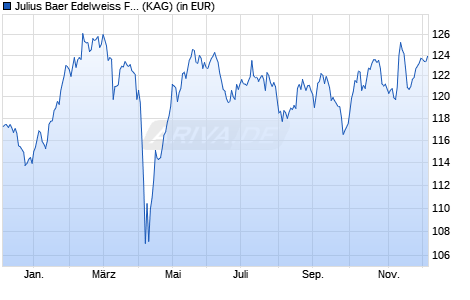 Performance des Julius Baer Edelweiss Fund Equity (CHF) KT CHF (ISIN CH1189223345)