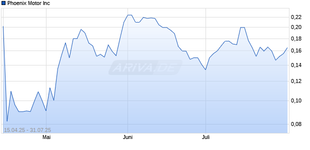 Phoenix Motor Inc Chart