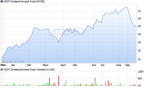 USCF Dividend Aktie Chart