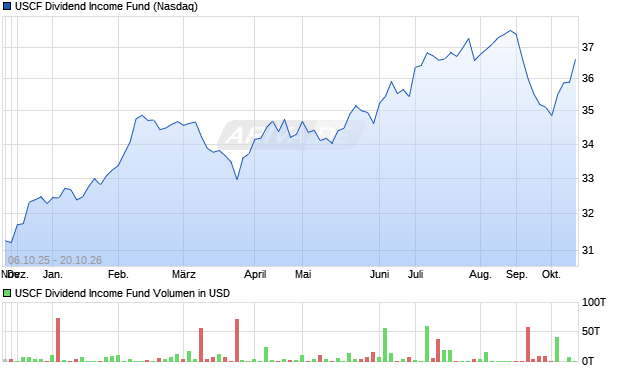 USCF Dividend Aktie Chart