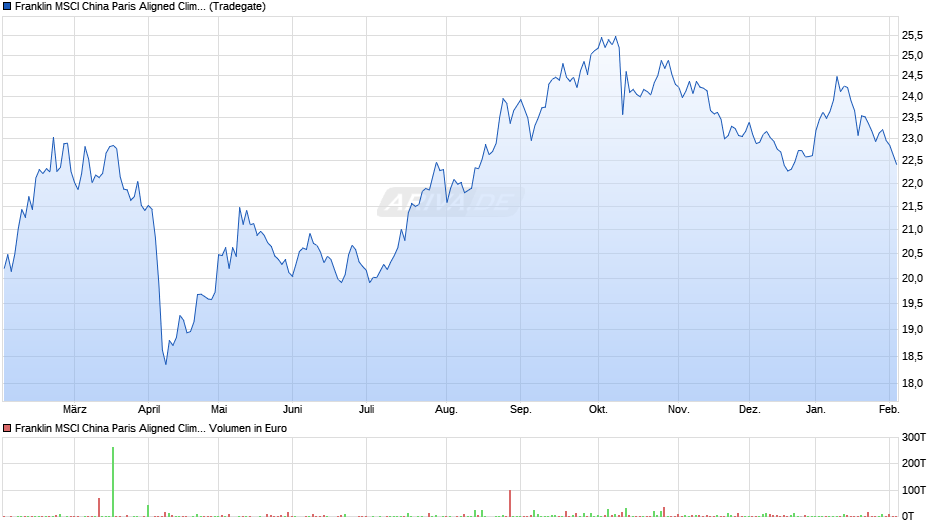 Franklin MSCI China Paris Aligned Climate UCITS ETF Chart
