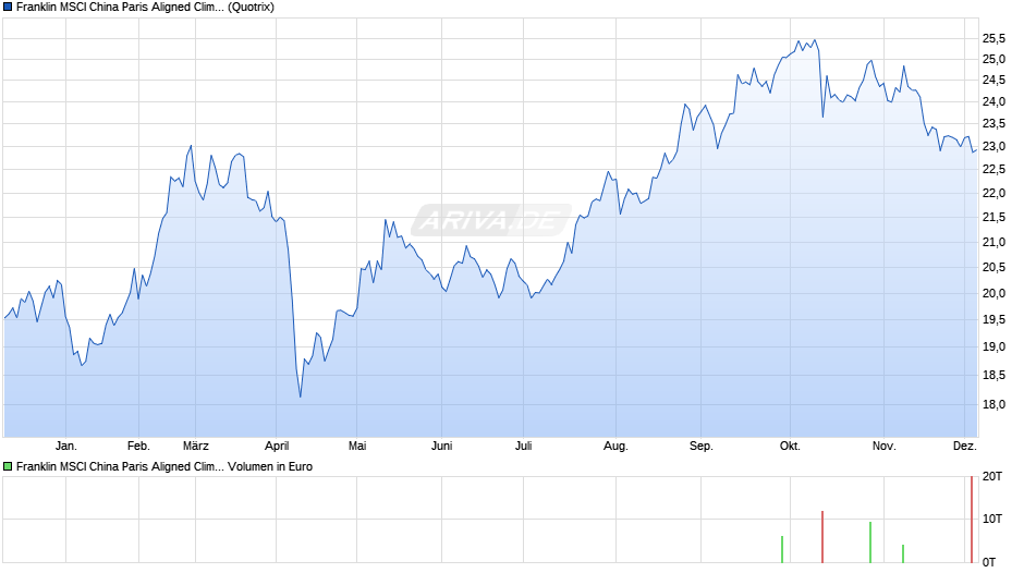 Franklin MSCI China Paris Aligned Climate UCITS ETF Chart