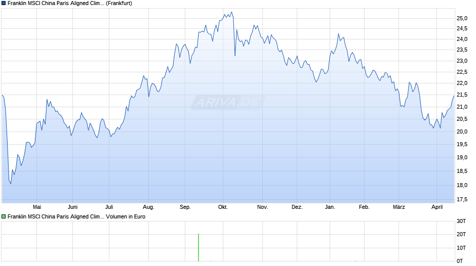 Franklin MSCI China Paris Aligned Climate UCITS ETF Chart