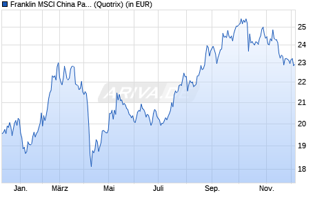 Performance des Franklin MSCI China Paris Aligned Climate UCITS ETF (WKN A3DJVV, ISIN IE000EBPC0Z7)