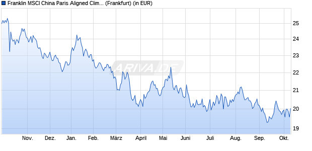 Performance des Franklin MSCI China Paris Aligned Climate UCITS ETF (WKN A3DJVV, ISIN IE000EBPC0Z7)