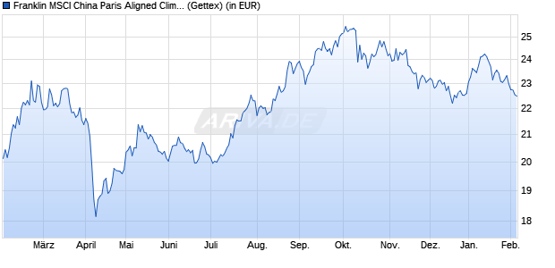 Performance des Franklin MSCI China Paris Aligned Climate UCITS ETF (WKN A3DJVV, ISIN IE000EBPC0Z7)