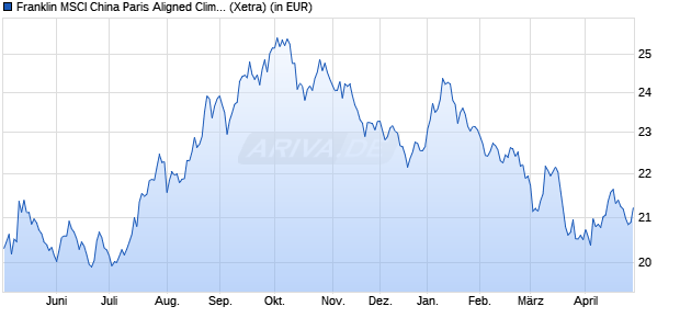 Performance des Franklin MSCI China Paris Aligned Climate UCITS ETF (WKN A3DJVV, ISIN IE000EBPC0Z7)