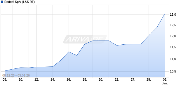 Redelfi Aktie Chart