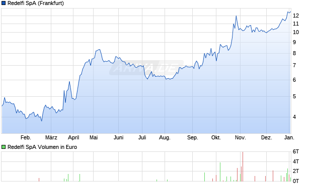 Redelfi Aktie Chart
