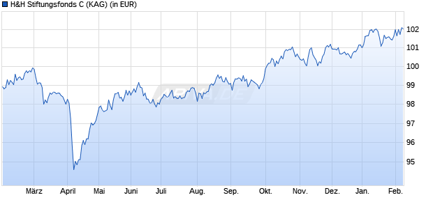 Performance des H&H Stiftungsfonds C (WKN A3DD91, ISIN DE000A3DD911)