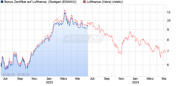 Bonus Zertifikat auf Lufthansa [HypoVereinsbank/Uni. (WKN: HB7FL3) Chart