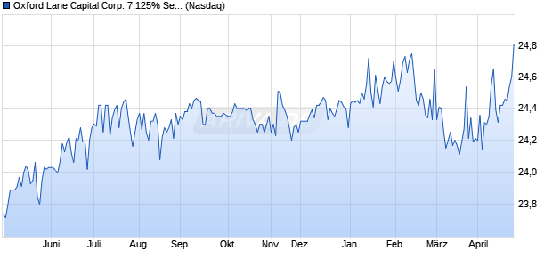 Oxford Lane Capital Corp. 7.125% Series 2029 Term Preferred Stock Aktie Chart