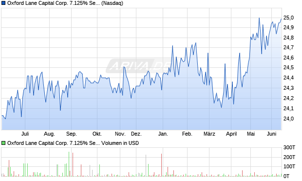 Oxford Lane Capital Corp. 7.125% Series 2029 Term Preferred Stock Aktie Chart