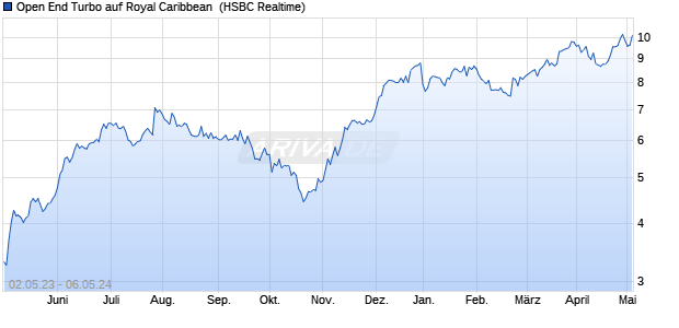 Open End Turbo auf Royal Caribbean [HSBC Trinkau. (WKN: HG3V0Z) Chart