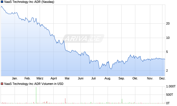 NaaS Technology Aktie Chart