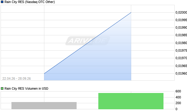 Rain City RES Aktie Chart
