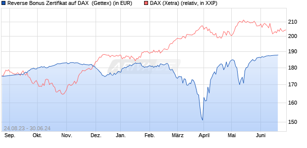 Reverse Bonus Zertifikat auf DAX [Goldman Sachs B. (WKN: GX8WSA) Chart