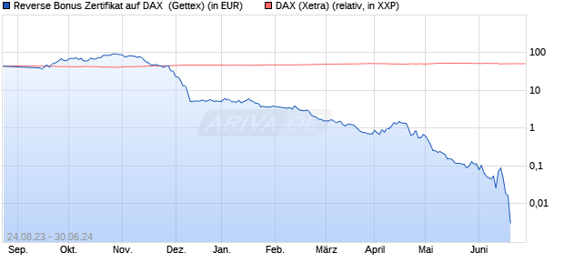 Reverse Bonus Zertifikat auf DAX [Goldman Sachs B. (WKN: GX8WSQ) Chart