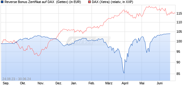Reverse Bonus Zertifikat auf DAX [Goldman Sachs B. (WKN: GX8WU0) Chart