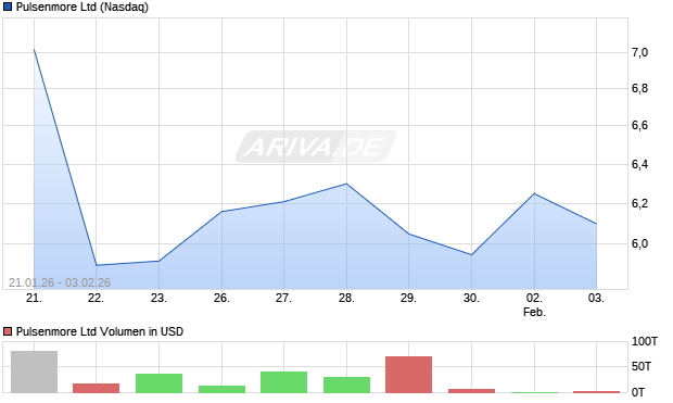 Pulsenmore Aktie Chart