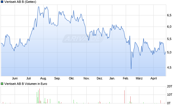 Vertiseit AB B Aktie Chart
