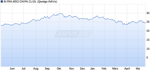 IN.FRA.MSCI CHI.PA CLI.DL Chart