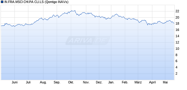 IN.FRA.MSCI CHI.PA CLI.LS Chart