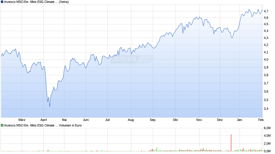 Invesco MSCI Em. Mkts ESG Climate Paris Aligned UCITS ETF A Chart
