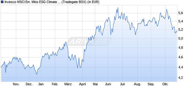 Performance des Invesco MSCI Em. Mkts ESG Climate Paris Aligned UCITS ETF A (WKN A3CYEX, ISIN IE000PJL7R74)