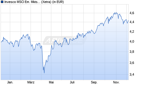 Performance des Invesco MSCI Em. Mkts ESG Climate Paris Aligned UCITS ETF A (WKN A3CYEX, ISIN IE000PJL7R74)
