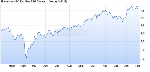 Performance des Invesco MSCI Em. Mkts ESG Climate Paris Aligned UCITS ETF A (WKN A3CYEX, ISIN IE000PJL7R74)