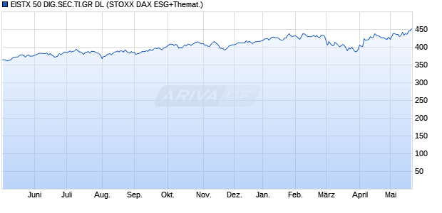 EISTX 50 DIG.SEC.TI.GR DL Chart